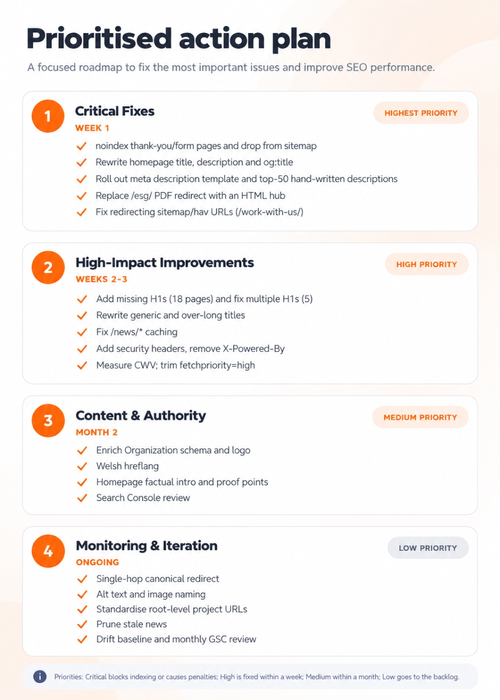 Prioritised action plan